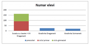 Număr de elevi în comuna Drăgănești