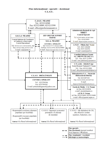 Schema flux