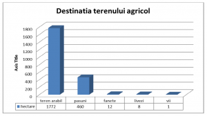 Destinația terenului agricol